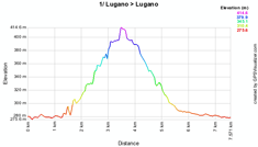 Le profil de la première étape du Tour de Suisse 2010