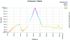 The profile of the second stage of the Tour of Switzerland 2010