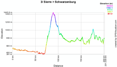 The profile of the third stage of the Tour of Switzerland 2010