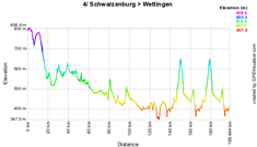 The profile of the fourth stage of the Tour of Switzerland 2010