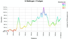 The profile of the fifth stage of the Tour of Switzerland 2010