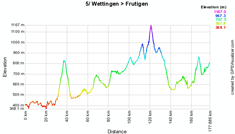 Le profil de la cinquième étape du Tour de Suisse 2010