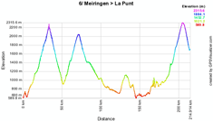 The profile of the sixth stage of the Tour of Switzerland 2010