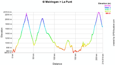 Het profiel van de zesde etappe van de Ronde van Zwitserland 2010