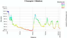 Het profiel van de zevende etappe van de Ronde van Zwitserland 2010