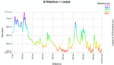 The profile of the eighth stage of the Tour of Switzerland 2010