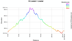 The profile of the nineth stage of the Tour of Switzerland 2010