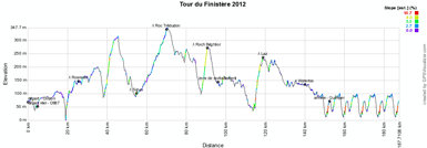 Le profil du Tour du Finistère 2012