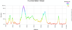 Le profil de l'étape La Croix Valmer > Grimaud du Tour du Haut Var 2011