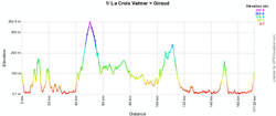 The stage profile for the stage La Croix Valmer > Grimaud of the Tour du Haut Var 2011