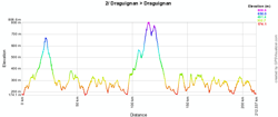 Le profil de l'étape Draguignan > Draguignan du Tour du Haut Var 2011