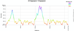 The stage profile for the stage Draguignan > Draguignan of the Tour du Haut Var 2011