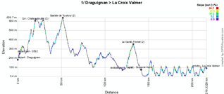 Le profil de la première étape du Tour du Haut Var 2012