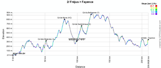 The profile of the second stage of the Tour du Haut Var 2012