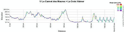 Het etappeprofiel van de eerste etappe van de Tour du Haut Var-Matin 2013