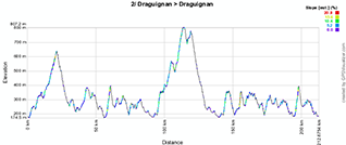 The profile of the second stage of the Tour du Haut Var-Matin 2013