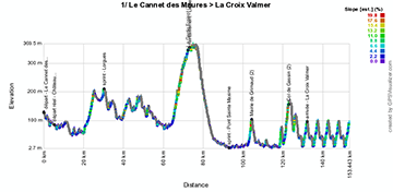 Le profil de la première étape du Tour Haut Var-Matin 2014