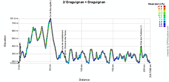 The profile of the second stage of the Tour Haut Var-Matin 2014