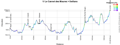 Het profiel van etappe 1 van de Tour du Haut Var 2015