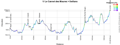 Le profil de l'étape 1 du Tour du Haut Var 2015