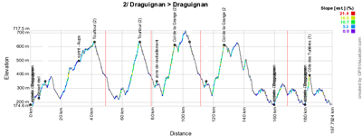 Le profil de l'étape 2 du Tour du Haut Var 2015