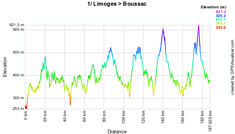 The profile of the first stage of the Tour du Limousin 2010