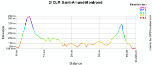 The stage profile of the second stage of the Tour du Limousin 2010