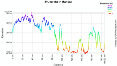 The stage profile for the third stage of the Tour du Limousin 2010