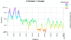 The stage profile for the fourth stage of the Tour du Limousin 2010