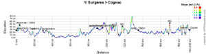 The profile of the first stage of the Tour Poitou-Charentes 2011