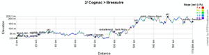 The profile of the second stage of the Tour Poitou-Charentes 2011