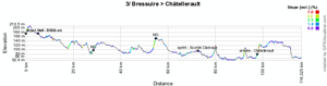 The profile of the third stage of the Tour Poitou-Charentes 2011