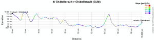 The profile of the fourth stage of the Tour Poitou-Charentes 2011