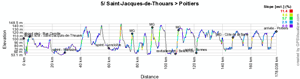 The profile of the fifth stage of the Tour Poitou-Charentes 2011