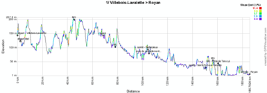 The profile of the first stage of the Tour Poitou-Charentes 2012