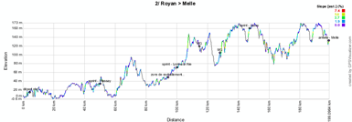 The profile of the second stage of the Tour Poitou-Charentes 2012