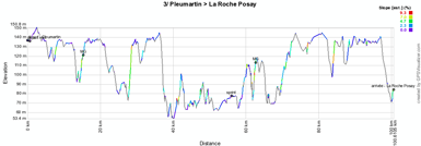 The profile of the third stage of the Tour Poitou-Charentes 2012