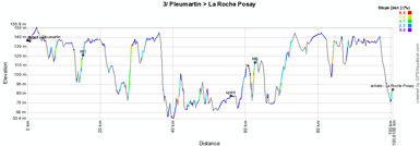 Le profil de la troisième étape du Tour Poitou-Charentes 2012