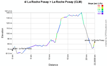 The profile of the fourth stage of the Tour Poitou-Charentes 2012