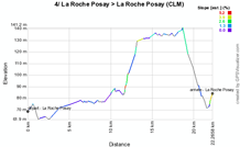 Het profiel van de vierde etappe van de Tour Poitou-Charentes 2012