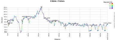 The profile of the fifth stage of the Tour Poitou-Charentes 2012