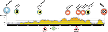 Le profil de la deuxième étape du Tour Poitou-Charentes 2014