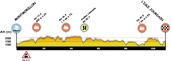 Le profil de la troisième étape du Tour Poitou-Charentes 2014