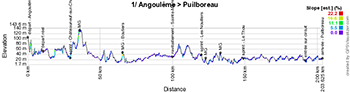 Le profil de la première étape du Tour Poitou-Charentes 2016