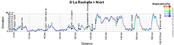 Le profil de la deuxième étape du Tour Poitou-Charentes 2016
