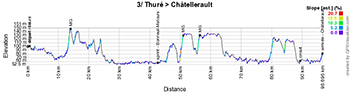 Le profil de la troisième étape du Tour Poitou-Charentes 2016