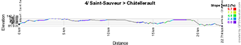 Le profil de la quatrième étape du Tour Poitou-Charentes 2016