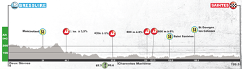 Le profil de la première étape du Tour du Poitou-Charentes 2017