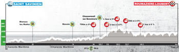 Le profil de la deuxième étape du Tour du Poitou-Charentes 2017