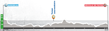 Le profil de la quatrième étape du Tour du Poitou-Charentes 2017